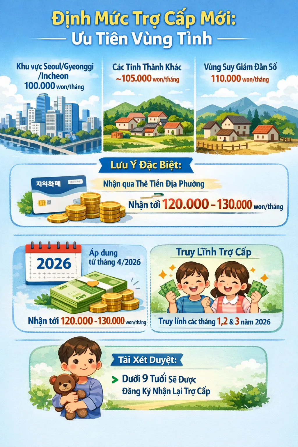 Hàn Quốc chính thức mở rộng độ tuổi nhận Trợ cấp trẻ em (Child Allowance) lên đến 13 tuổi