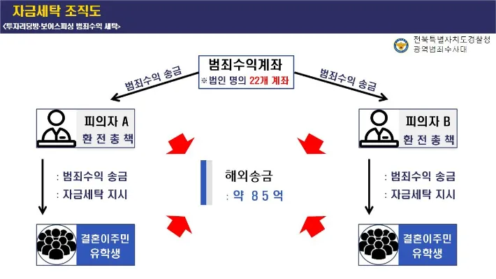 Cảnh báo lao động và du học sinh tại Hàn Quốc: 26 người bị truy tố vì tham gia rửa tiền cho tổ chức lừa đảo, nhận hoa hồng 10%