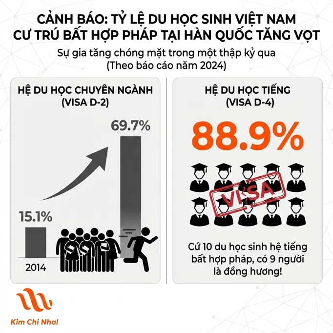 Du học sinh Việt chiếm gần 90% tỷ lệ cư trú bất hợp pháp hệ tiếng tại Hàn - Lỗi tại người hay tại cơ chế?