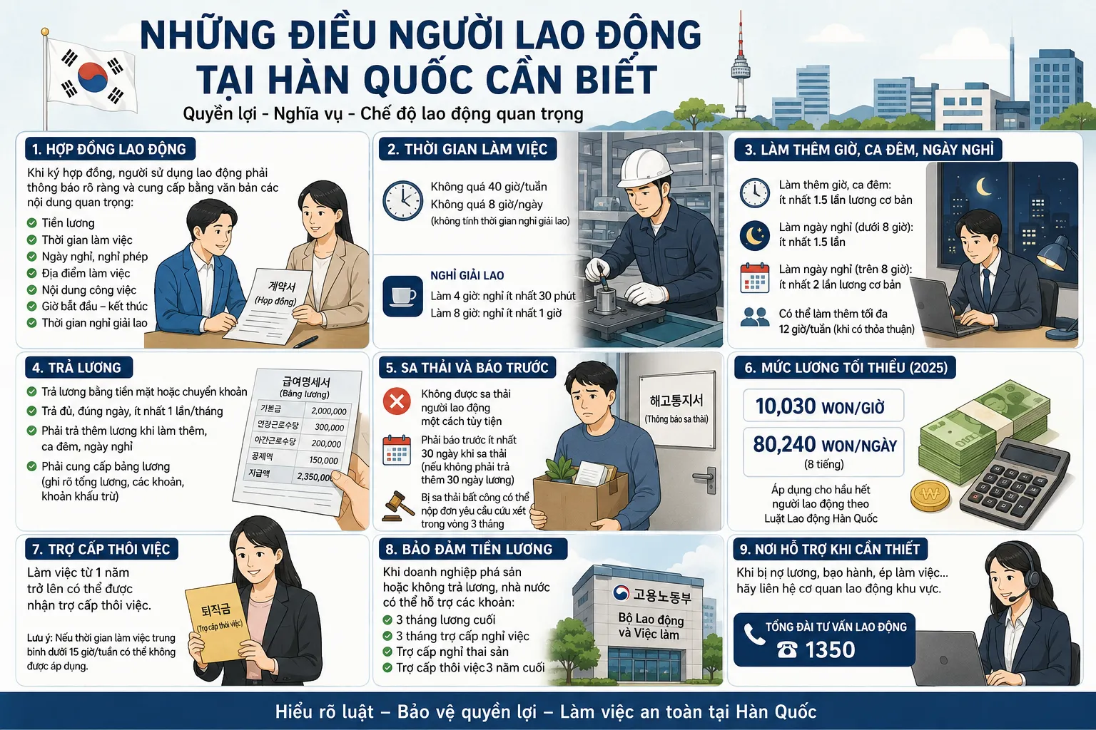 Những điều người lao động Việt Nam tại Hàn Quốc cần biết về hợp đồng, lương và quyền lợi lao động