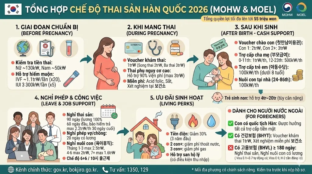 TỔNG HỢP CHẾ ĐỘ THAI SẢN & NUÔI CON TẠI HÀN QUỐC 2026