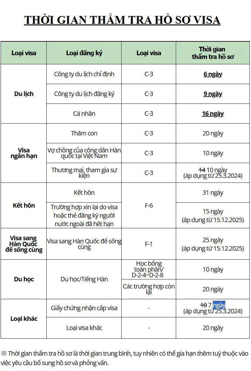 Cập nhật thời gian thẩm tra hồ sơ Visa Hàn Quốc từ Du lịch đến Kết hôn Mới nhất cho năm 2026