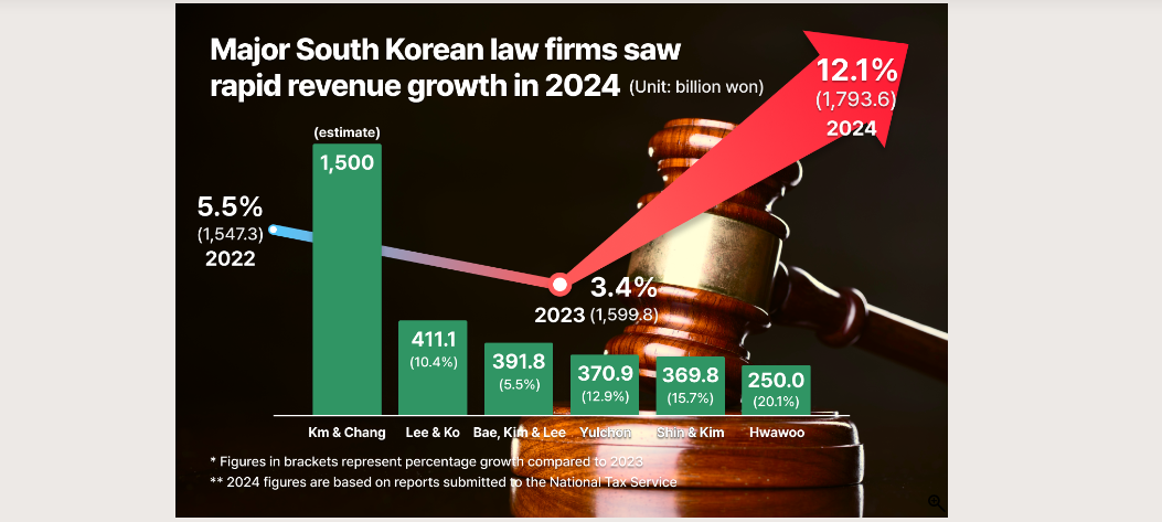 Doanh thu các công ty luật Hàn Quốc bùng nổ nhờ M&A và tranh chấp quản lý năm 2024