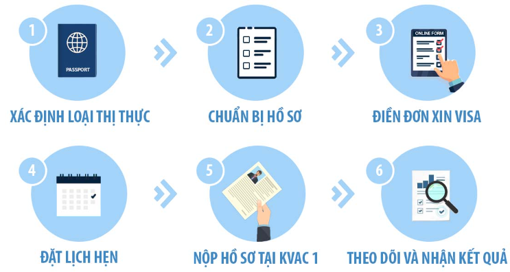 Quy trình nộp Visa du lịch 5 năm C-3-1 như thế nào