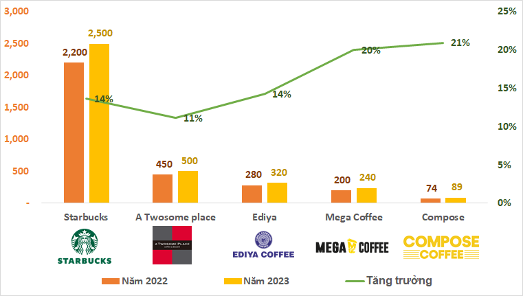 Jollibee thâu tóm Compose Coffee của Hàn Quốc với thương vụ trị giá 340 triệu USD (8,642 tỷ đồng)