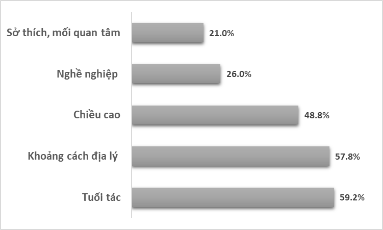 Phụ nữ Hàn Quốc quan tâm nhất đến tuổi tác khi tìm kiếm bạn đời