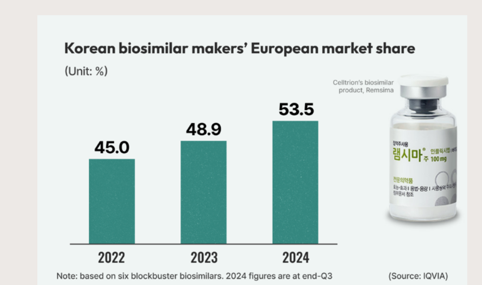 Các hãng dược phẩm Hàn Quốc chiếm hơn nửa thị trường biosimilar châu Âu