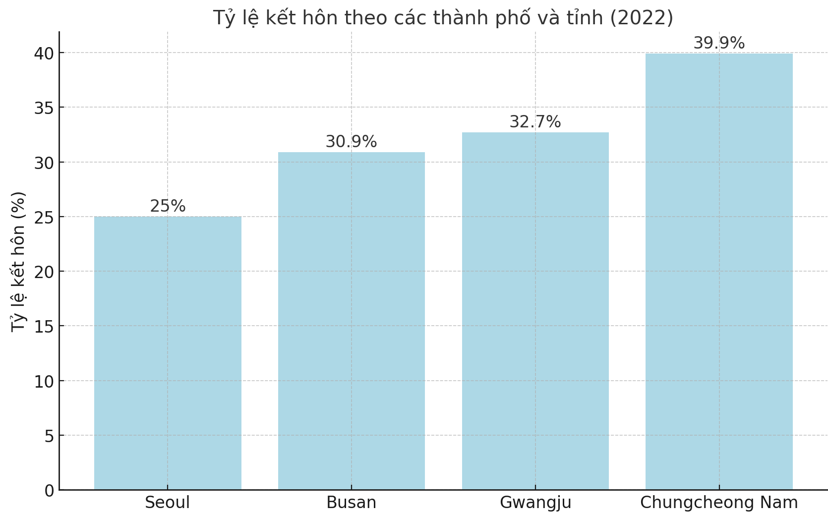 Khi ổn định về tài chính, nam giới Hàn Quốc có xu hướng kết hôn nhưng phụ nữ thì không