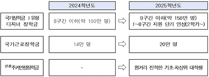 Số tiền hỗ trợ học bổng quốc gia tăng lên đến 400.000 won