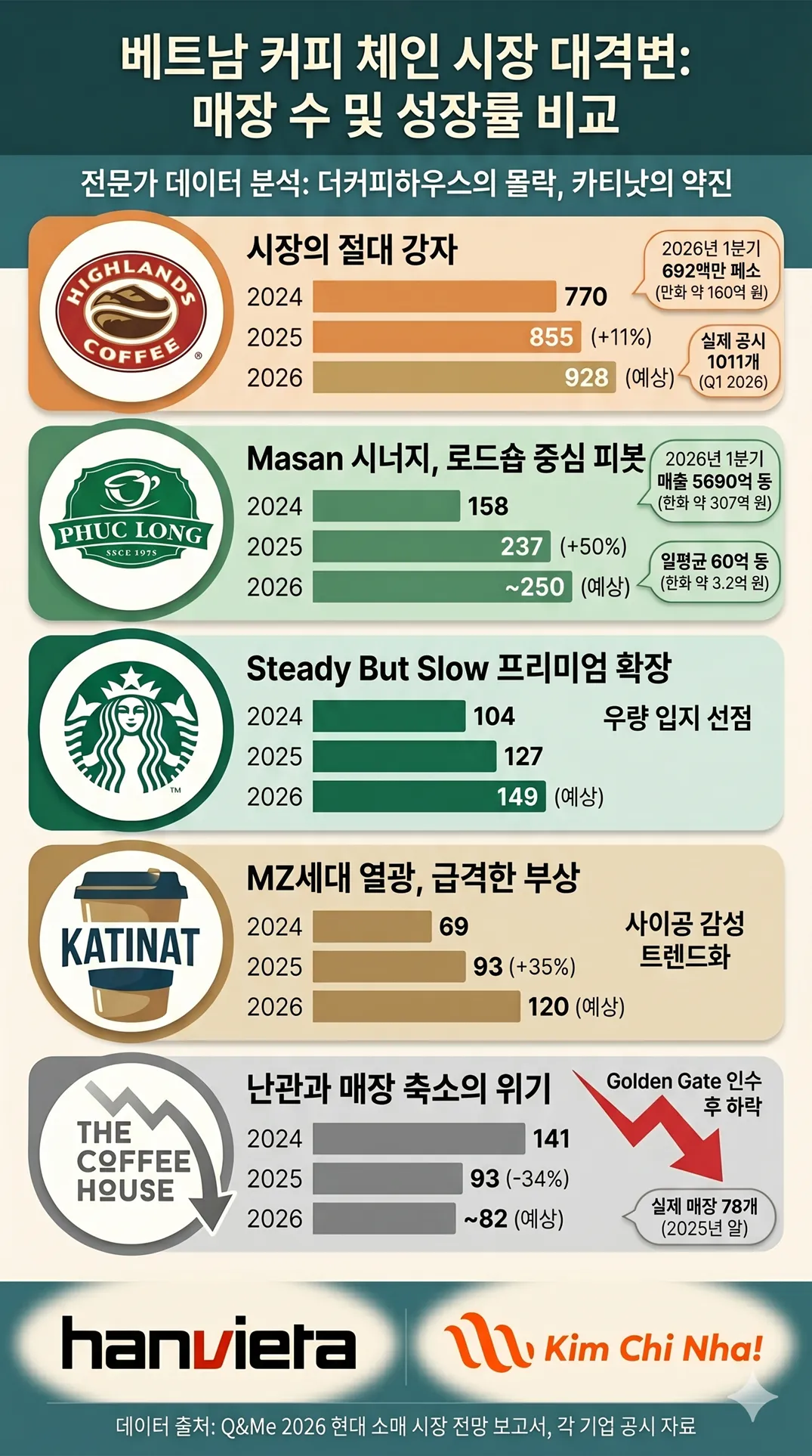 베트남 커피 프랜차이즈 시장 대격변 : The Coffee House (더커피하우스)의 몰락과 양극화 시대로의 진입: 전략적 관점의 시장 분석