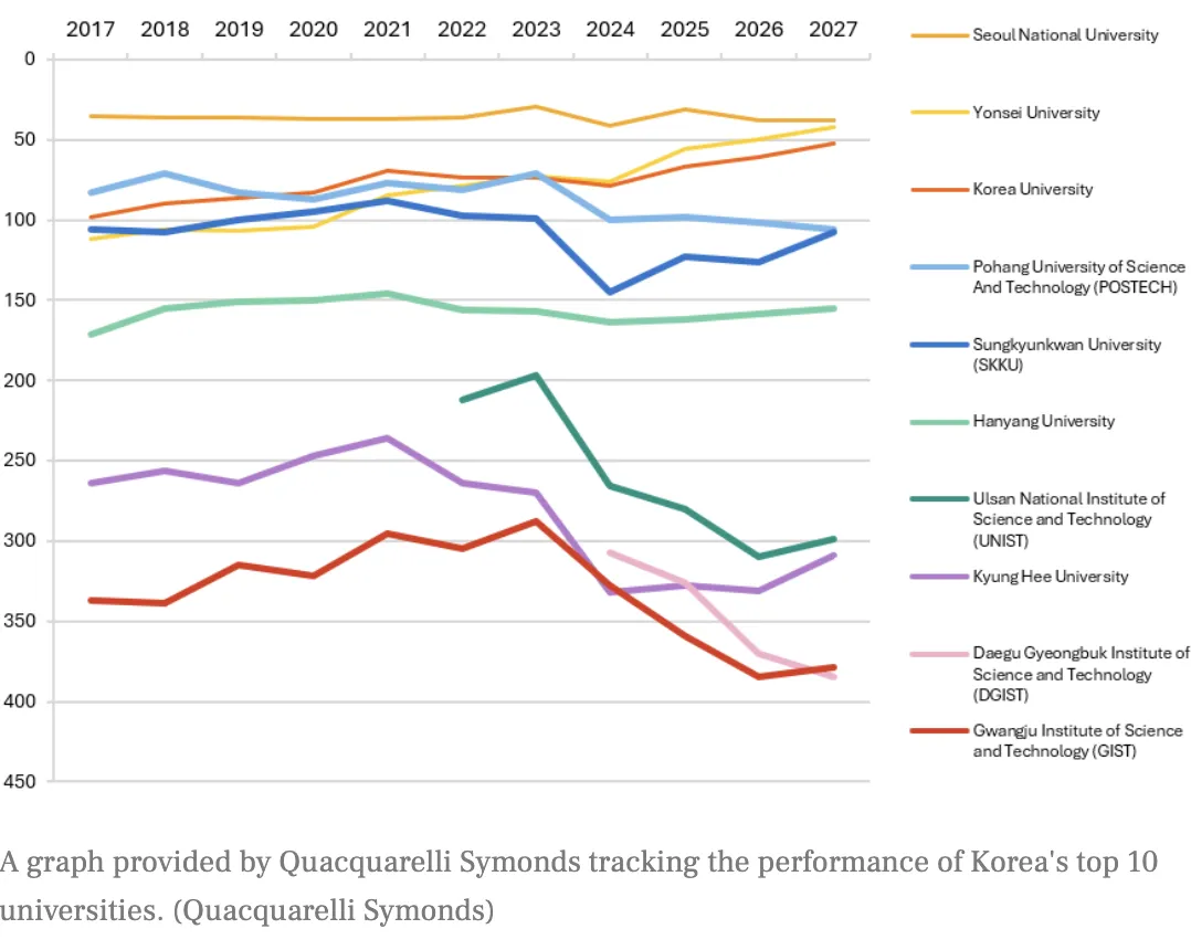 Đại học Korea và Yonsei lập kỷ lục trên bảng xếp hạng QS 2027