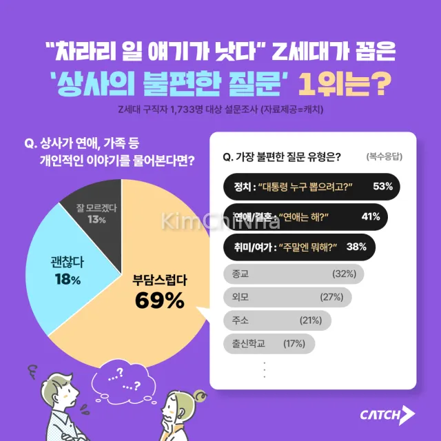 69% Gen Z cảm thấy áp lực khi bị hỏi chuyện cá nhân tại nơi làm việc
