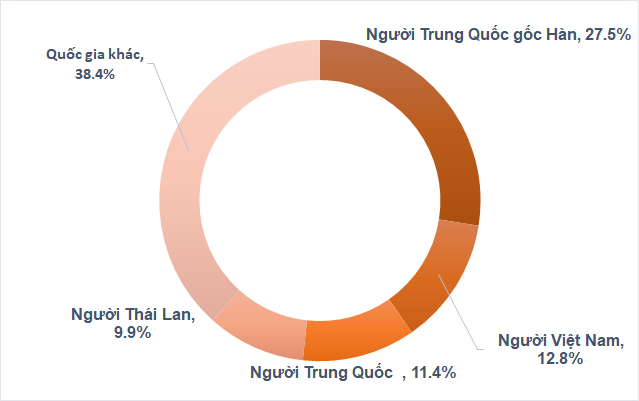 Người Việt Nam chiếm gần 13% tỷ lệ dân số nước ngoài tại Hàn Quốc