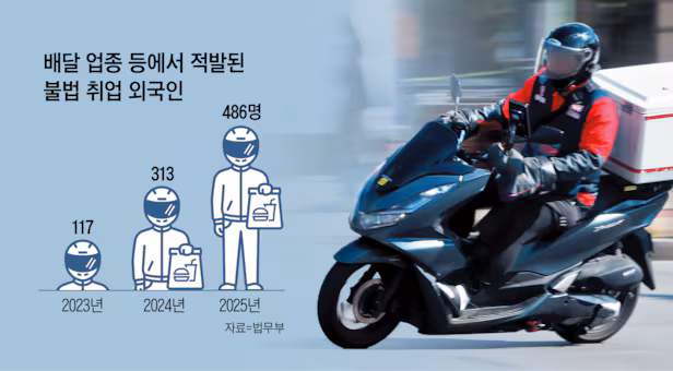 Lao động nước ngoài vào Hàn làm công xưởng nhưng lại đi giao hàng trái phép, năm qua phát hiện 486 người, tăng gấp 4 lần