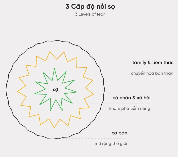 3 Cấp độ của sự sợ hãi, nỗi sợ của bạn nằm ở đâu?