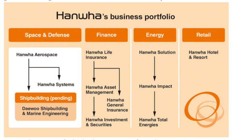 Hanwha Solutions tăng cường gọi thêm vốn khi khoản lỗ ngày càng to