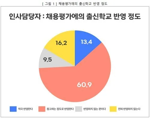 74% nhân sự doanh nghiệp  Hàn Quốc vẫn xét học vấn khi tuyển dụng