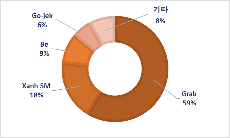 2025년 베트남 택시 호출 시장 전망