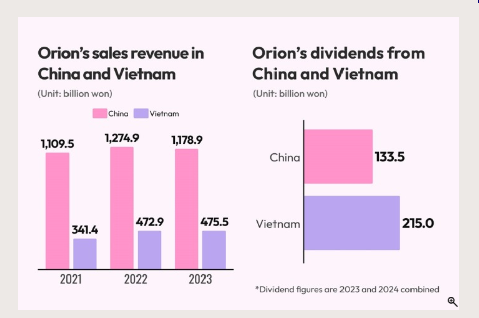 Orion chuẩn bị nhận cổ tức lớn từ công ty con tại Việt Nam và Trung Quốc