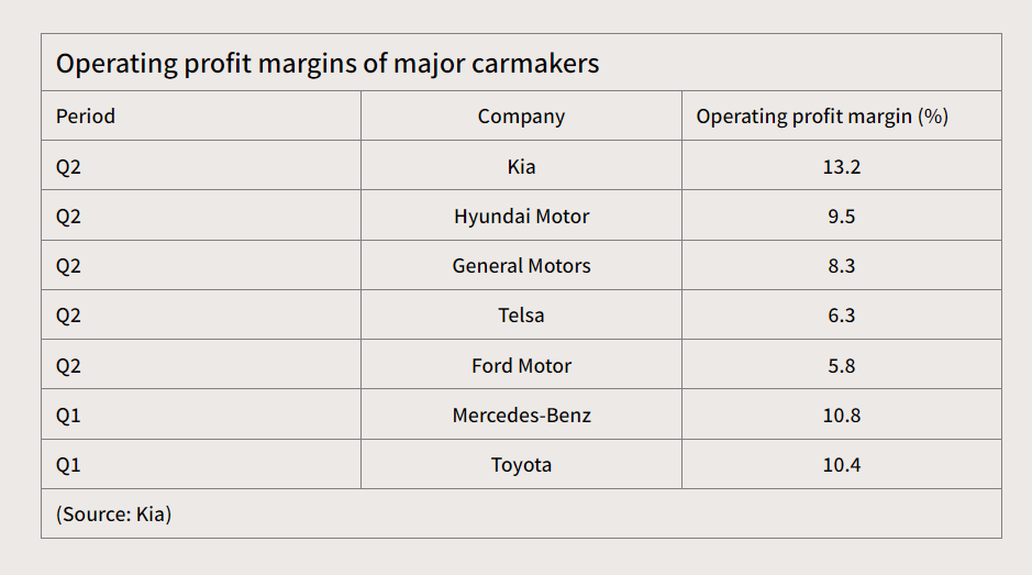 Kia đạt tỷ suất lợi nhuận cao nhất từ trước đến nay