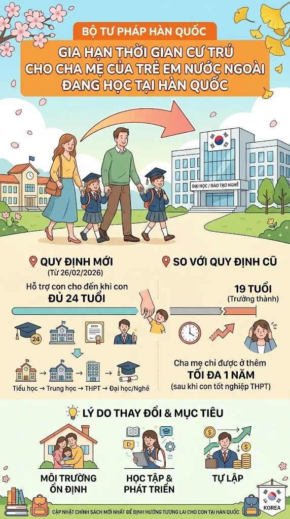 Hàn Quốc chính thức gia hạn thời gian cư trú cho cha mẹ học sinh nước ngoài đến khi con 24 tuổi