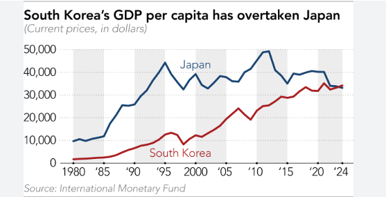 Hàn Quốc vượt Nhật Bản về GDP bình quân đầu người 