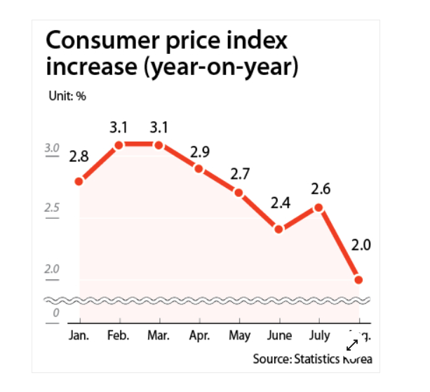 Lạm phát của Hàn Quốc đã giảm xuống mức thấp nhất trong hơn ba năm