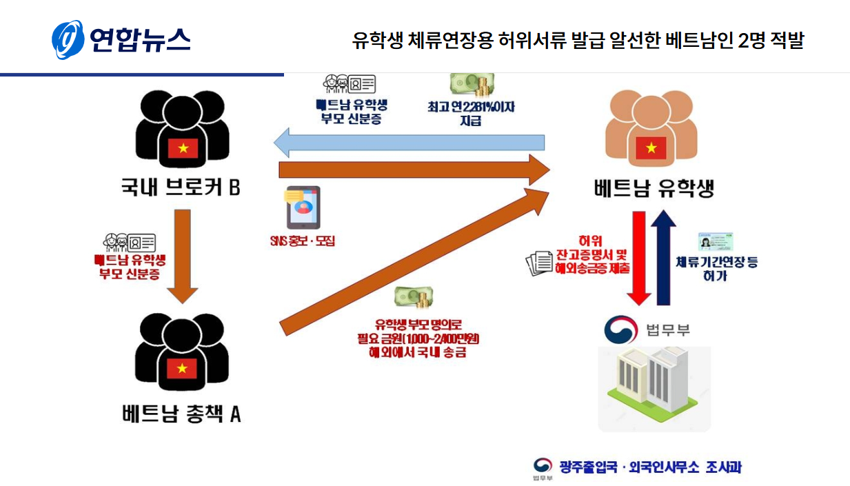 Đường dây lừa đảo 'siêu lợi nhuận' của nhóm người Việt nhắm vào du học sinh đồng hương : Lãi suất cắt cổ lên đến 2.281% bị triệt phá