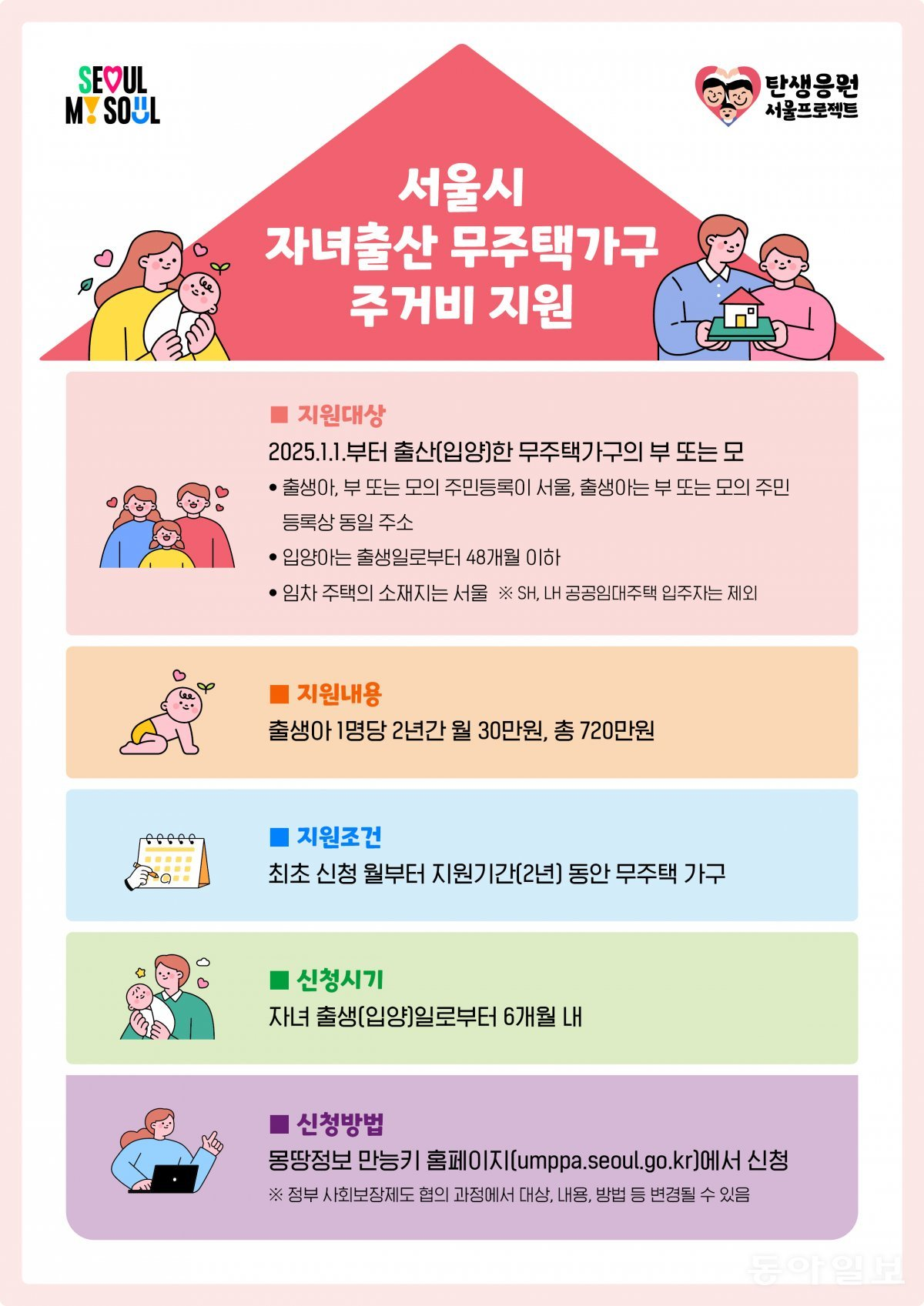 Seoul ban hành chính sách hỗ trợ tối đa 7.2 triệu won (tương đương hơn 130 triệu đồng) cho mỗi bé sơ sinh từ năm 2025