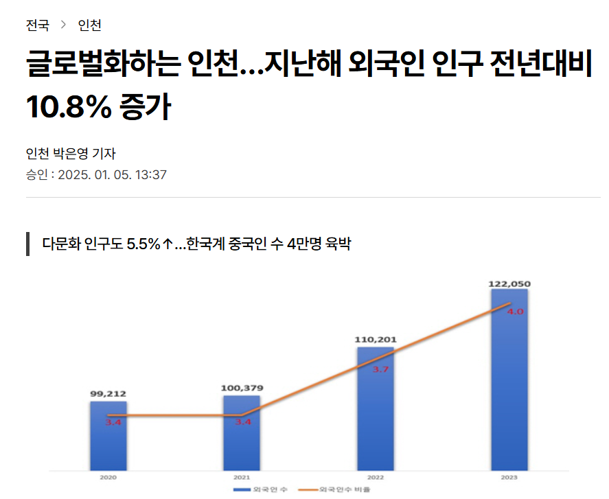 Dân số người nước ngoài tại Incheon tăng 10.8% trong một năm, người Việt Nam chiếm gần 10%