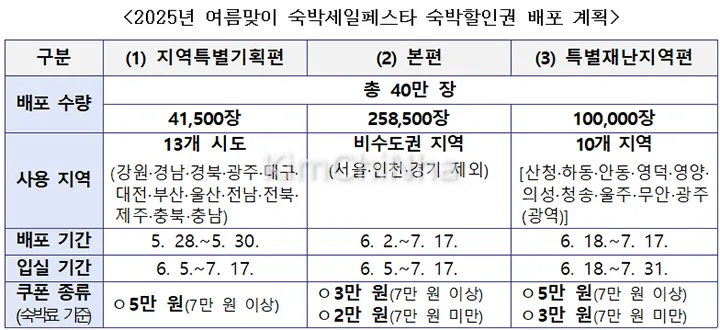 Du lịch hè Hàn Quốc phát hành 400.000 phiếu giảm giá lưu trú, hỗ trợ tới 50.000 won/đêm