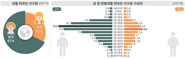Ulsan cứ 100 người dân thì có hơn 3 người là người nước ngoài, lao động visa E 9 chiếm tỷ lệ cao nhất